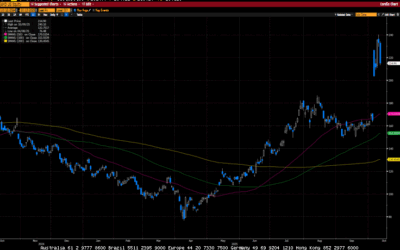 Weekly Market Commentary